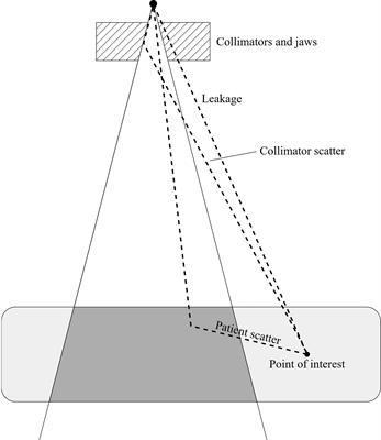 Analytical models for external photon beam radiotherapy out-of-field dose calculation: a scoping review